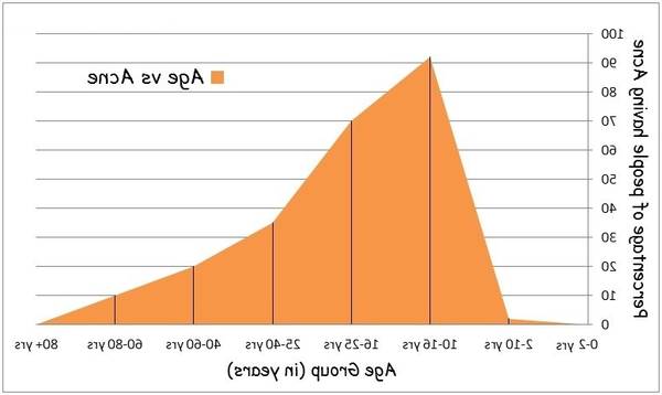 comment faire pour enlever son acné